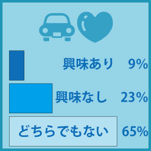 自動車への興味