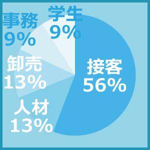 前職業種
