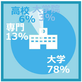 学歴